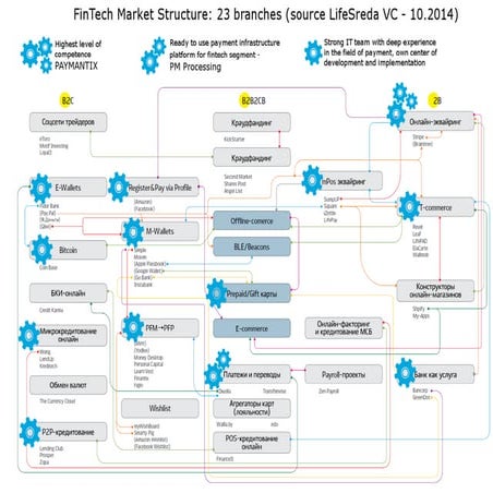 Paymantix fintech market technological competence