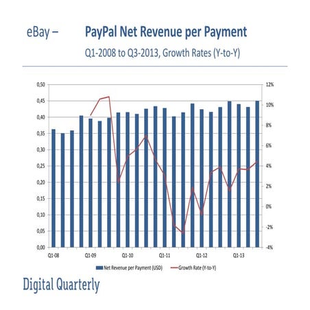 PayPal Total Payment Volume and Growth Rate 2008 to 2013 | PDF