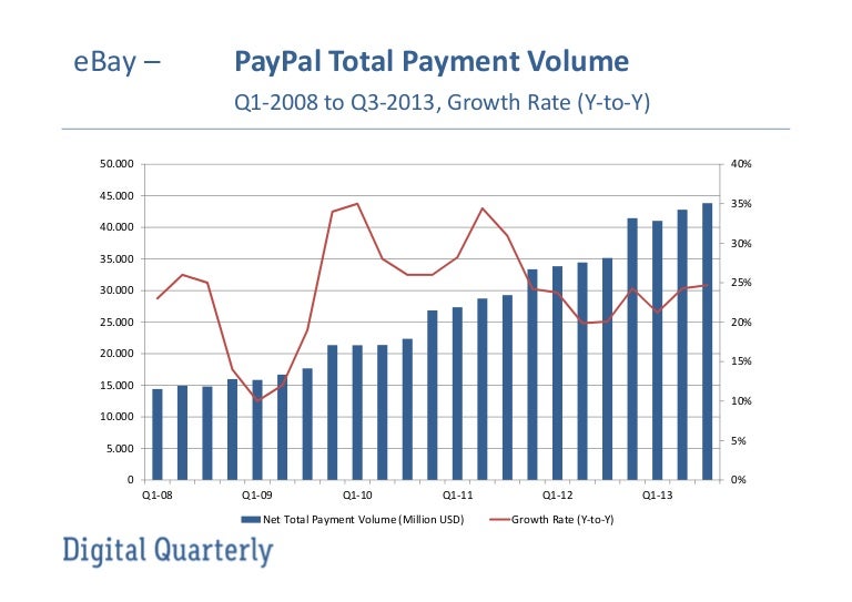 PayPal Total Payment Volume and Growth Rate 2008 to 2013