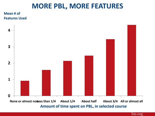 Online Supports for PBL Use