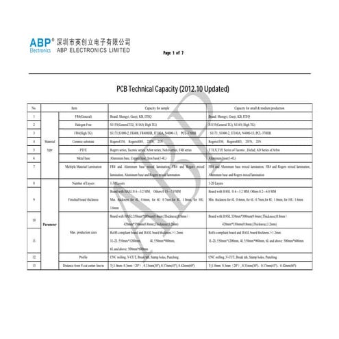 Pcb technical capacity | PPT
