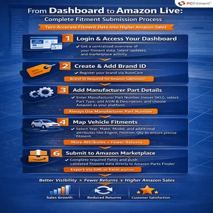 PCFitment Dashboard to Amazon Complete Fitment Submission Process.pdf