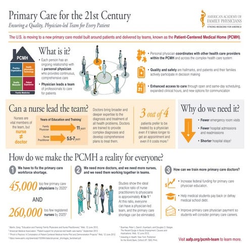 Patient-centered care Medical Home AAFP infographic