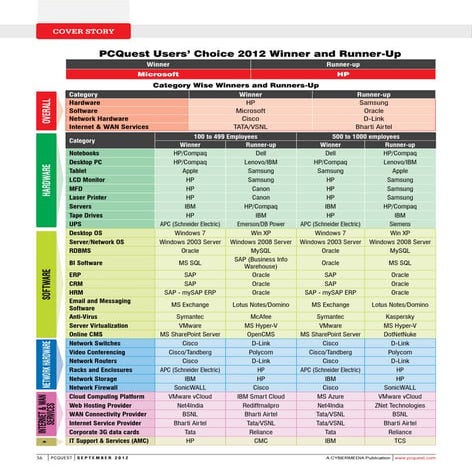 PCQuest Users’ Choice 2012 Winner List