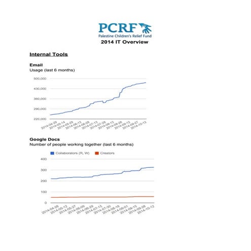 PCRF IT Overview