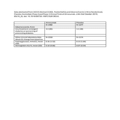Alirocumab effect on new-onset or worsening diabetes, blood glucose, and HbA1c.