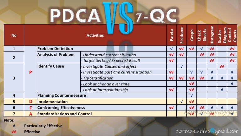 Penggunaan 7-QC Tools dalam PDCA