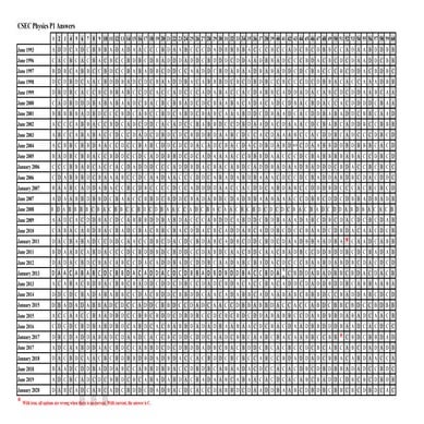 CSEC Physics MCQ Answers 1993-2020