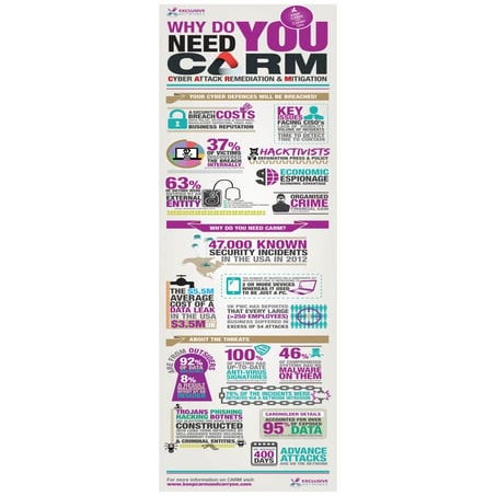 Infographic on why you need CARM when’a cyber breach take place. 