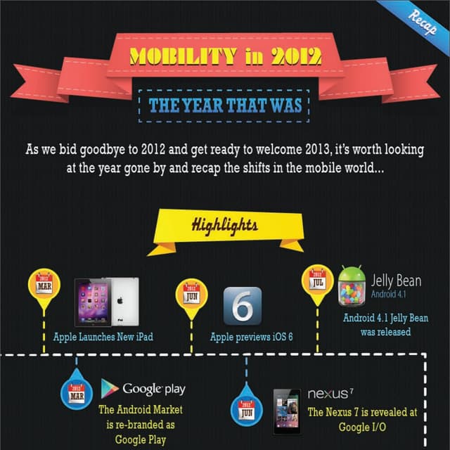 Mobility in 2012 - The Year that Was