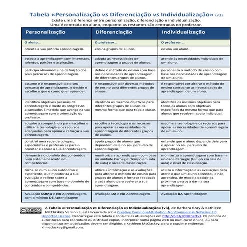 PDI Chart, v3 in Portuguese | PDF