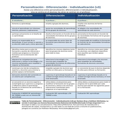 PDI Chart, v3 in Spanish | PDF