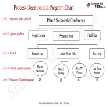 Process Decision and Program Chart | PPT