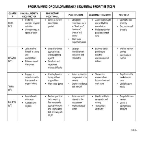 PROGRAMMING OF DEVELOPMENTALLY SEQUENTIAL PRIORITIES (PDSP)