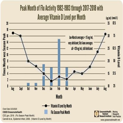 Peak of flu season by month and monthly vit d levels