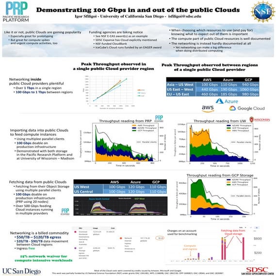 Demonstrating 100 Gbps in and out of the public Clouds