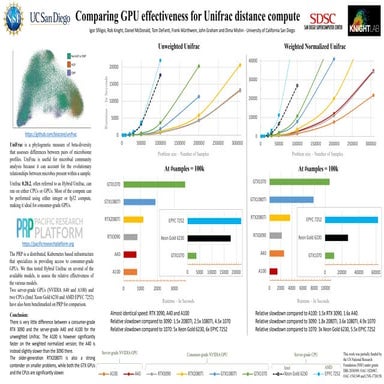 Comparing GPU effectiveness for Unifrac distance compute