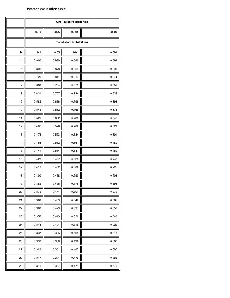 Pearson correlation table