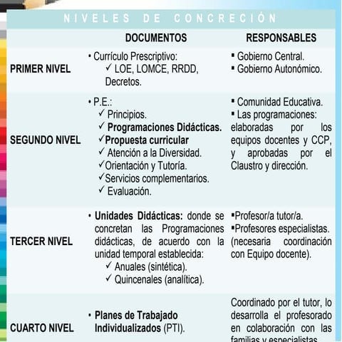 Pec, pga, pd y unidades didácticas según lomce (1)