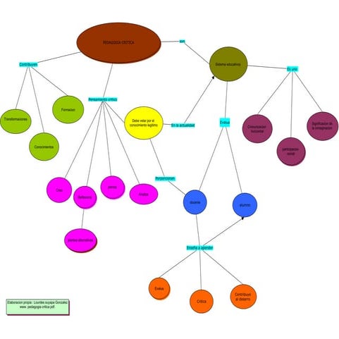 Mapa Conceptual: Pedagogía Crítica