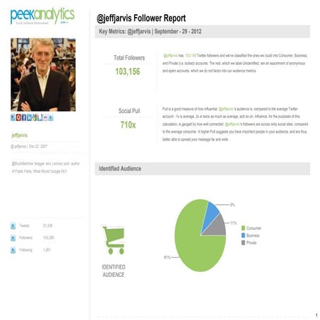 PeekAnalytics Social Audience Report @jeffjarvis