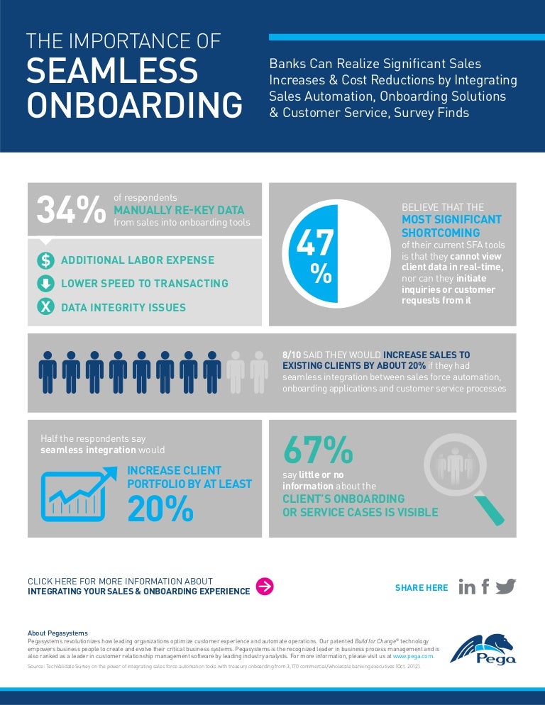 The Importance of Seamless Treasury Onboarding Infographic