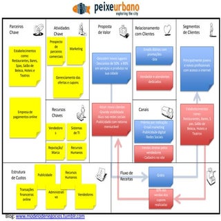 Modelo de Negócios - Peixe urbano