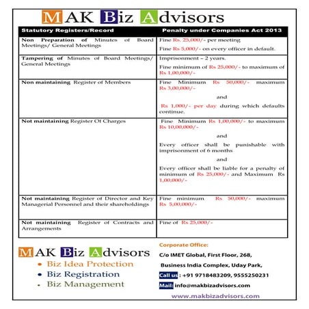 Penalty for non maintaing statutory records & registers | PDF