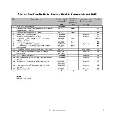 Penalties Under The Various Law