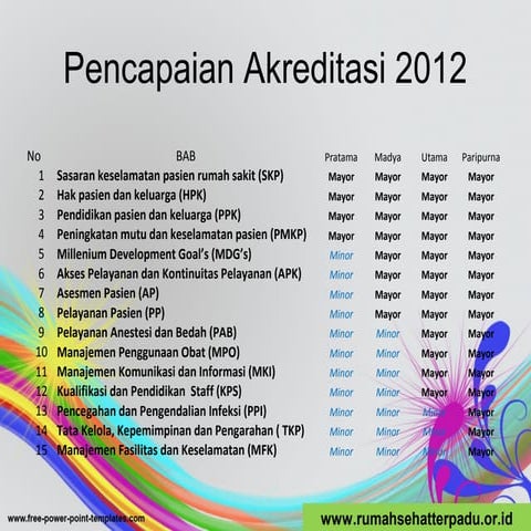 Pencapaian akreditasi dan modulnya