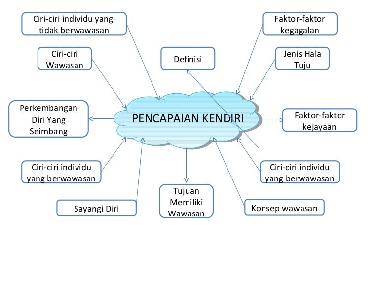 Pencapaian Kendiri