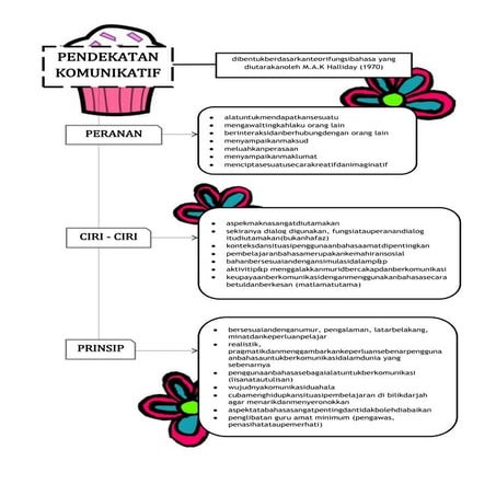 Pendekatan komunikatif