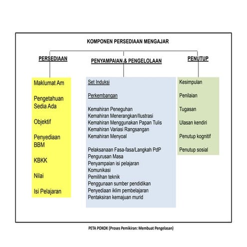 Pengajaran Makro Kemahiran Pdf