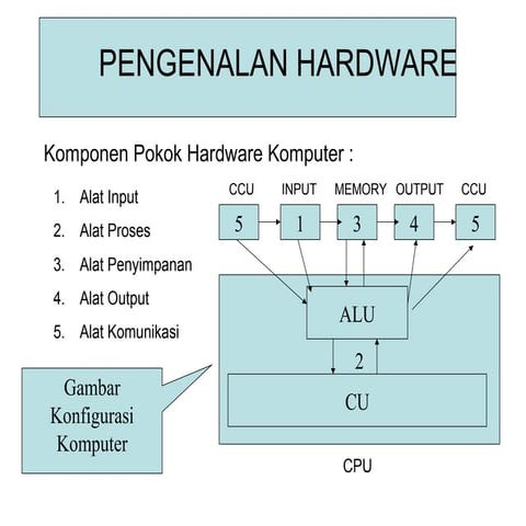 Pengenalan hardware
