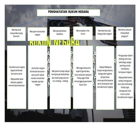 Rukun negara | PPTX
