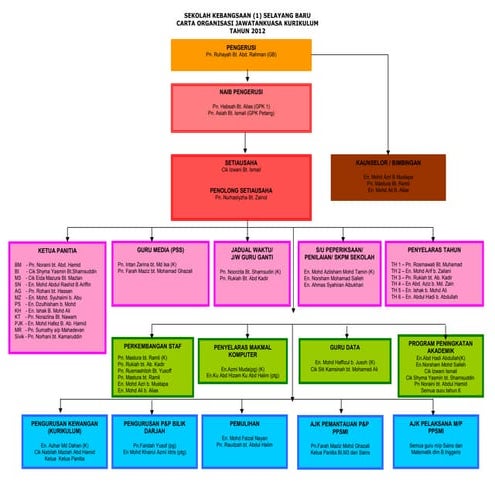 Pengurusan kurikulum2012(carta)