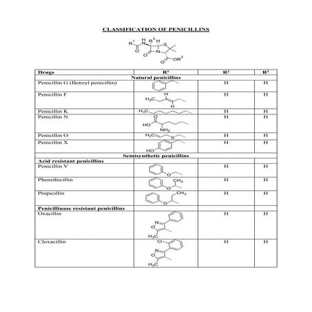 Classification of Penicillins