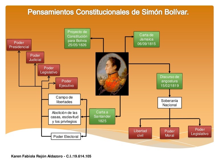 Simon Bolivar Mapa Conceptual Vioso Images