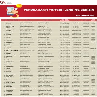 Penyelenggara fintech lending berizin di ojk per 2 maret 2022