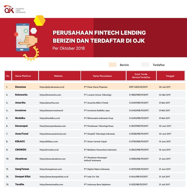 Penyelenggara Fintech Lending terdaftar per oktober  2018