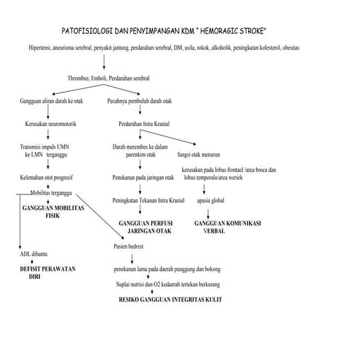 Penyimpangan kdm | DOC