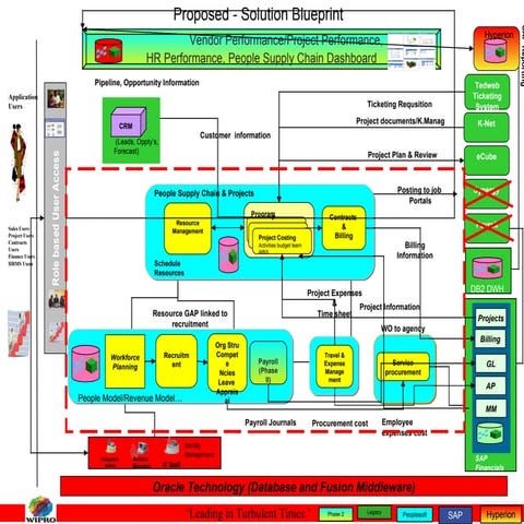 People supply chain for knowledge based organizations