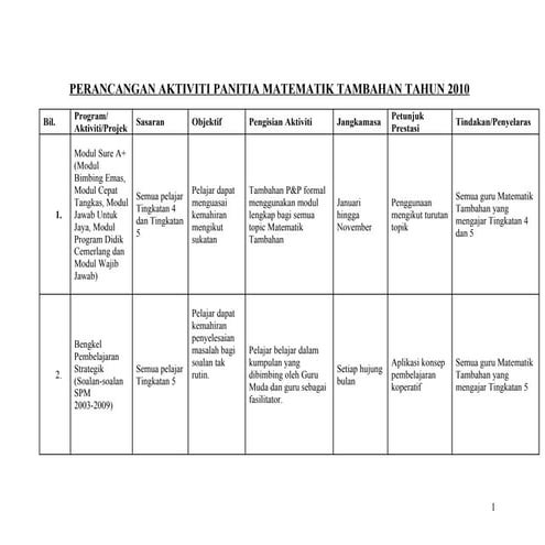 Perancangan aktiviti panitia matematik tambahan tahun 2010