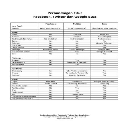 Perbandingan Fitur Facebook, Twitter dan Buzz