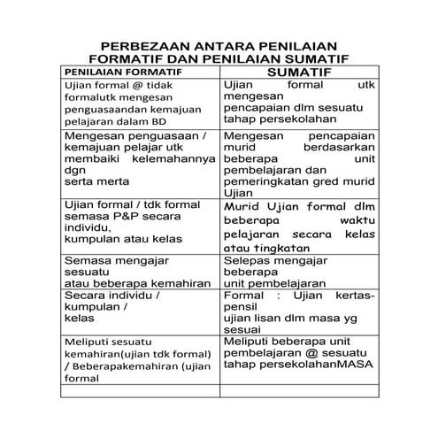 Perbezaan antara penilaian formatif dan penilaian sumatif