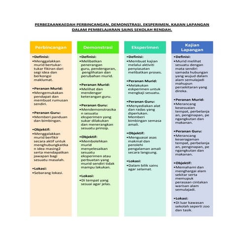 Perbezaan 4 jenis kaedah | DOCX