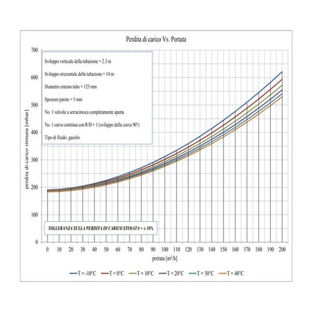 Calcolo della perdita di carico in una tubazione percorsa da gasolio.