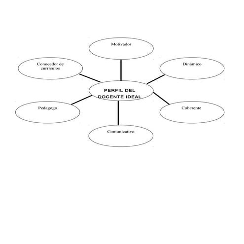 Perfil docente-ideal