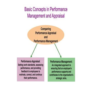 Performance management
