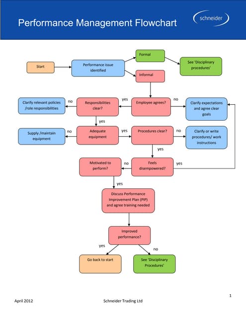 Employee Performance Management Flow Chart